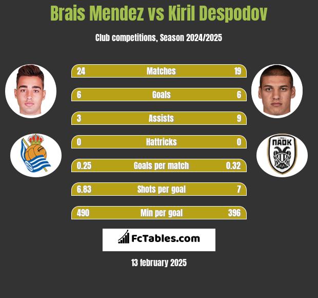 Brais Mendez vs Kiril Despodov h2h player stats