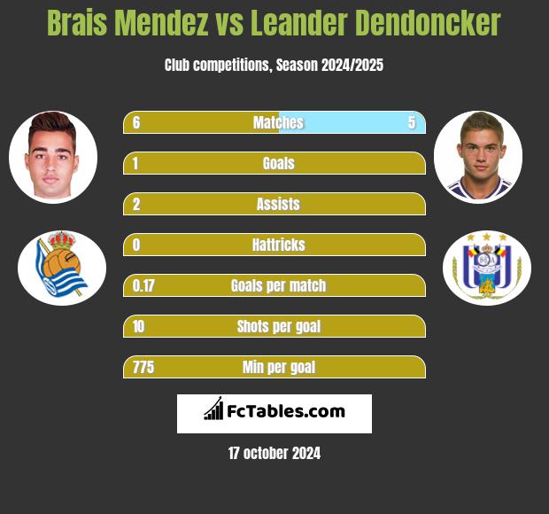 Brais Mendez vs Leander Dendoncker h2h player stats