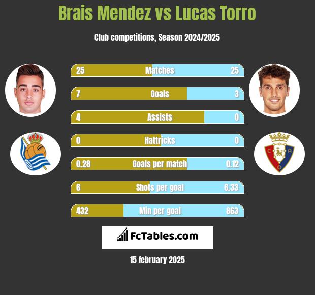 Brais Mendez vs Lucas Torro h2h player stats