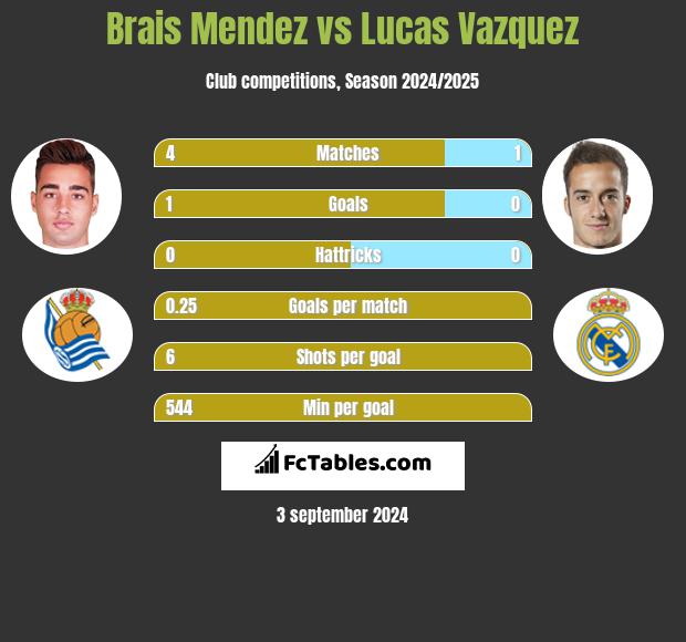 Brais Mendez vs Lucas Vazquez h2h player stats