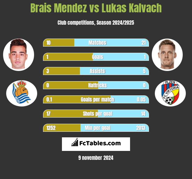 Brais Mendez vs Lukas Kalvach h2h player stats