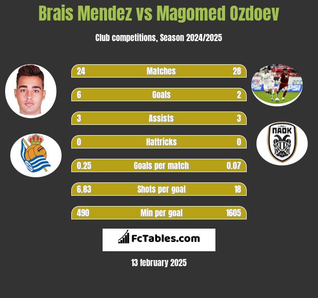 Brais Mendez vs Magomied Ozdojew h2h player stats