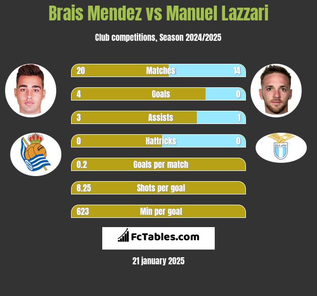 Brais Mendez vs Manuel Lazzari h2h player stats