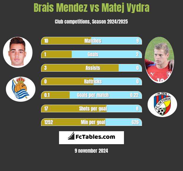 Brais Mendez vs Matej Vydra h2h player stats