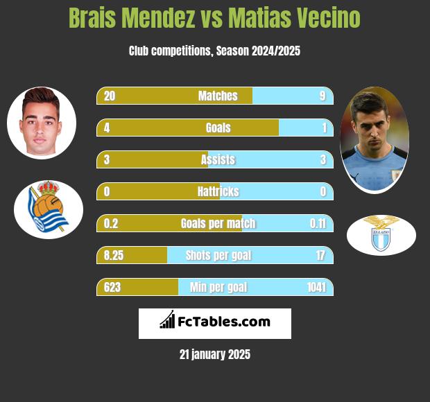 Brais Mendez vs Matias Vecino h2h player stats