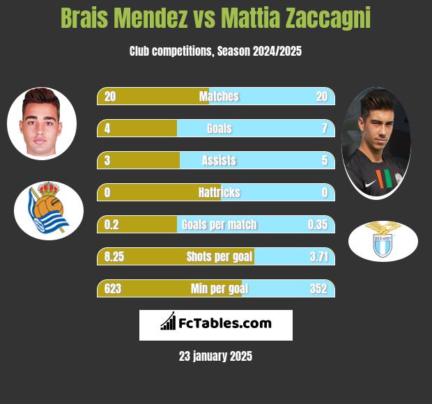 Brais Mendez vs Mattia Zaccagni h2h player stats