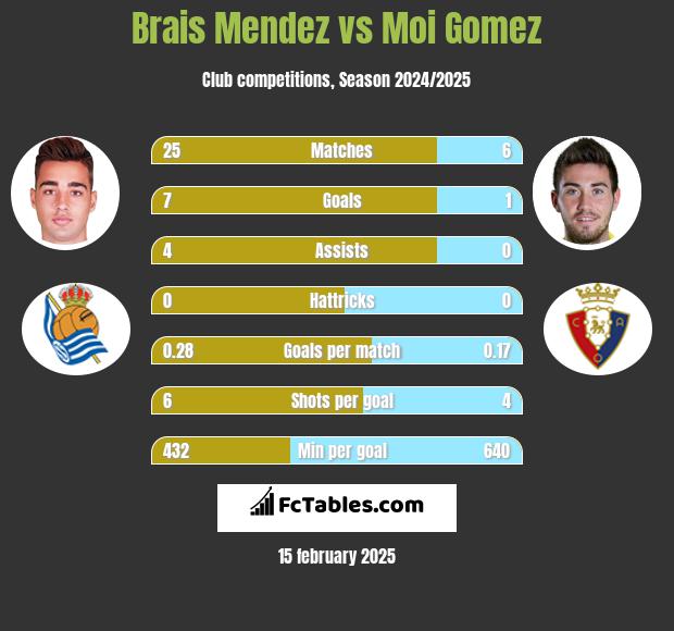 Brais Mendez vs Moi Gomez h2h player stats