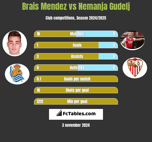 Brais Mendez vs Nemanja Gudelj h2h player stats