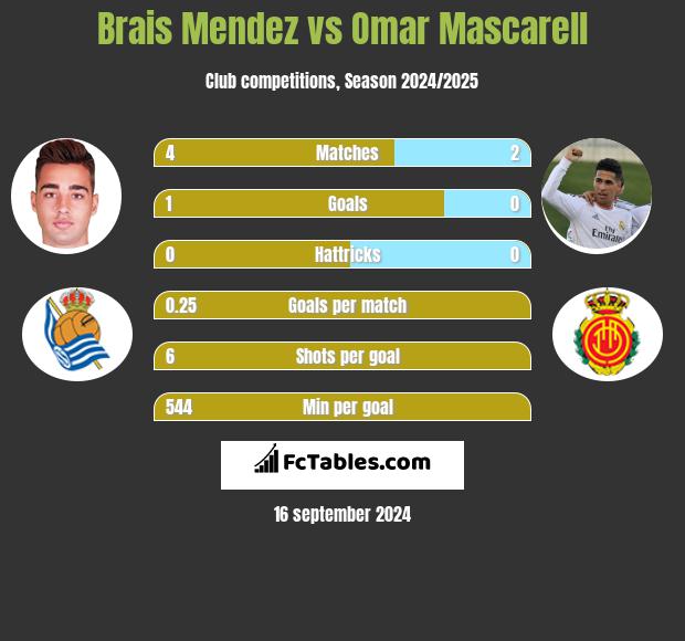 Brais Mendez vs Omar Mascarell h2h player stats