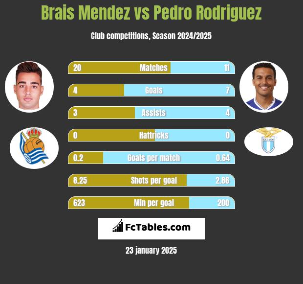 Brais Mendez vs Pedro Rodriguez h2h player stats