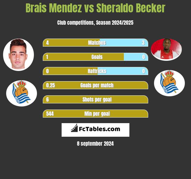 Brais Mendez vs Sheraldo Becker h2h player stats