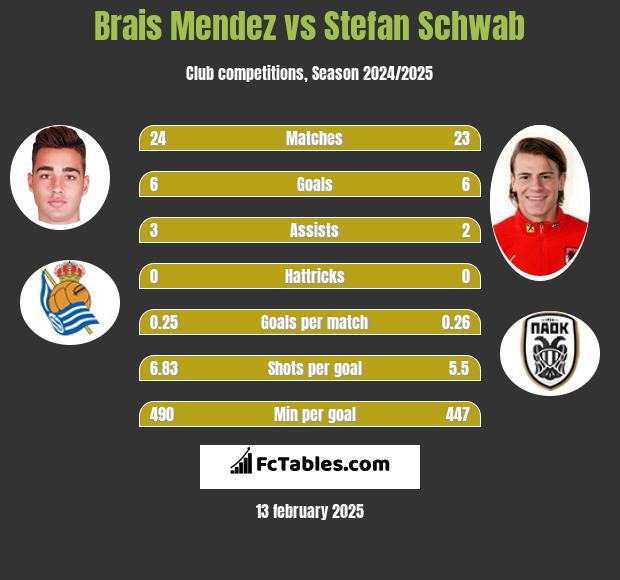 Brais Mendez vs Stefan Schwab h2h player stats