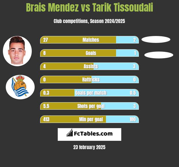 Brais Mendez vs Tarik Tissoudali h2h player stats