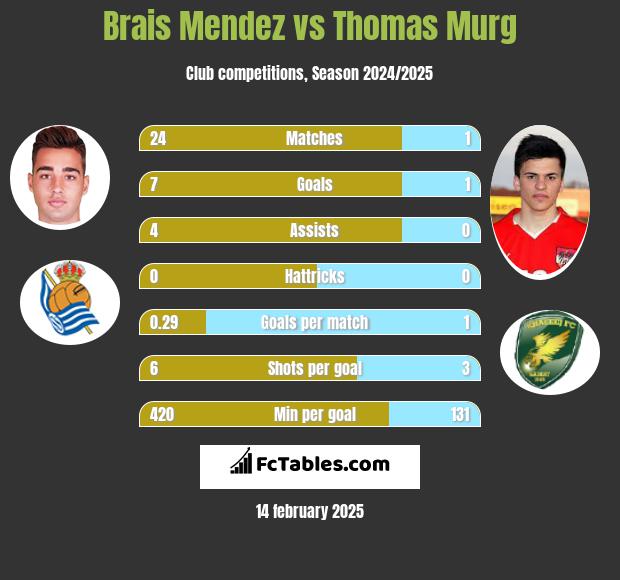 Brais Mendez vs Thomas Murg h2h player stats