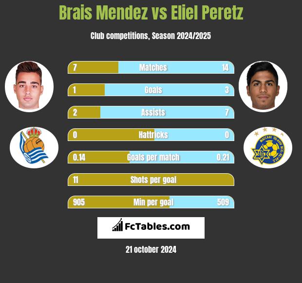 Brais Mendez vs Eliel Peretz h2h player stats