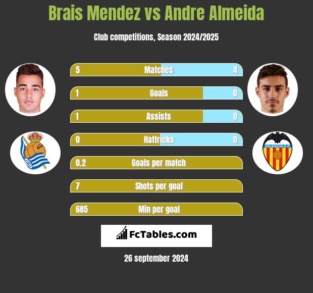 Brais Mendez vs Andre Almeida h2h player stats