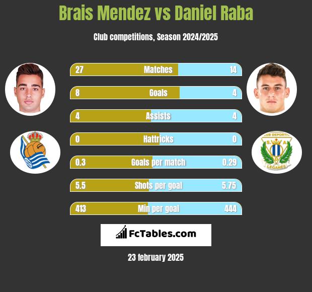 Brais Mendez vs Daniel Raba h2h player stats