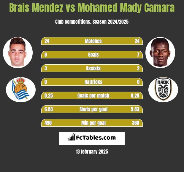 Brais Mendez vs Mohamed Mady Camara h2h player stats