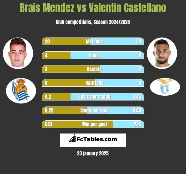 Brais Mendez vs Valentin Castellano h2h player stats