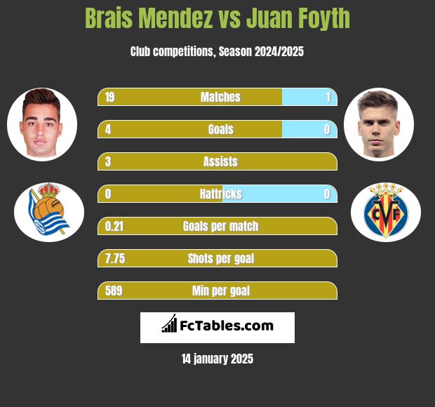 Brais Mendez vs Juan Foyth h2h player stats