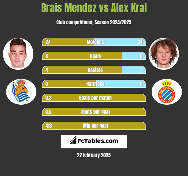 Brais Mendez vs Alex Kral h2h player stats