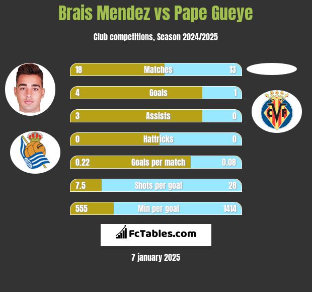 Brais Mendez vs Pape Gueye h2h player stats