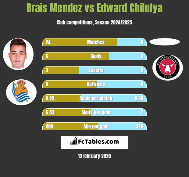 Brais Mendez vs Edward Chilufya h2h player stats