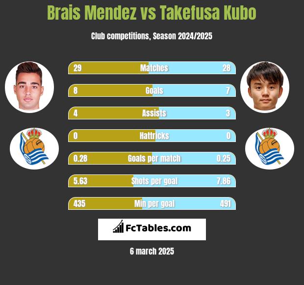 Brais Mendez vs Takefusa Kubo h2h player stats