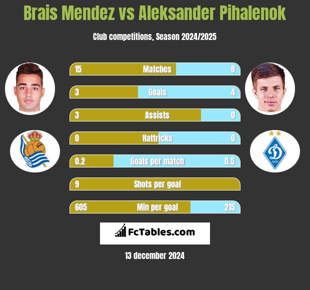 Brais Mendez vs Aleksander Pihalenok h2h player stats