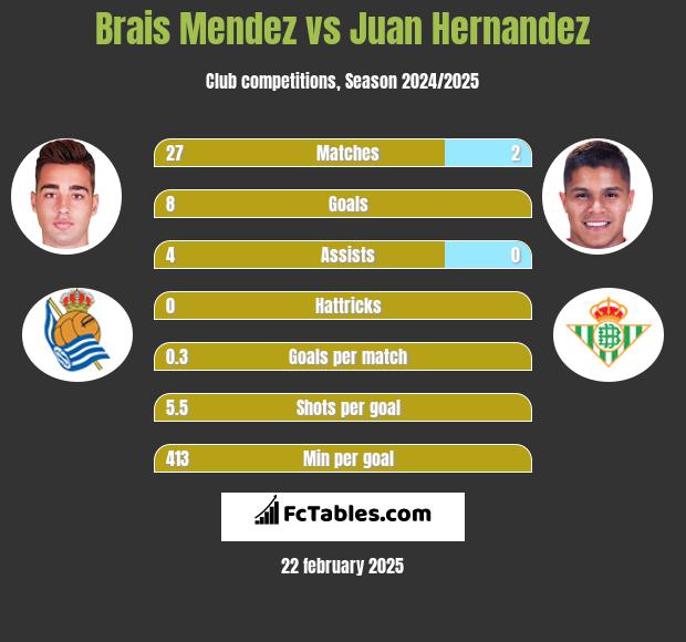 Brais Mendez vs Juan Hernandez h2h player stats