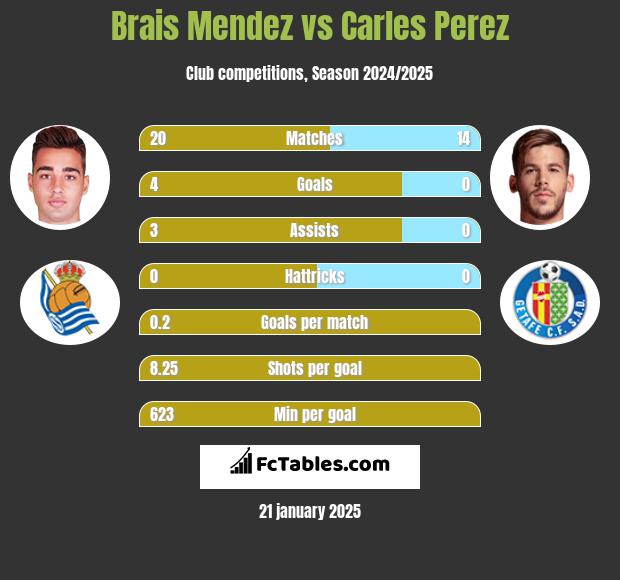 Brais Mendez vs Carles Perez h2h player stats