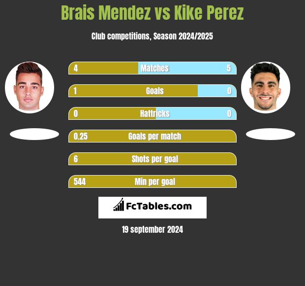 Brais Mendez vs Kike Perez h2h player stats