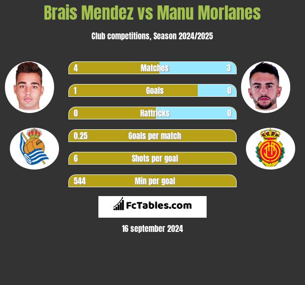 Brais Mendez vs Manu Morlanes h2h player stats