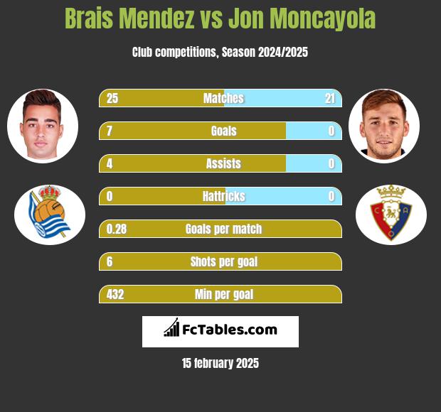 Brais Mendez vs Jon Moncayola h2h player stats