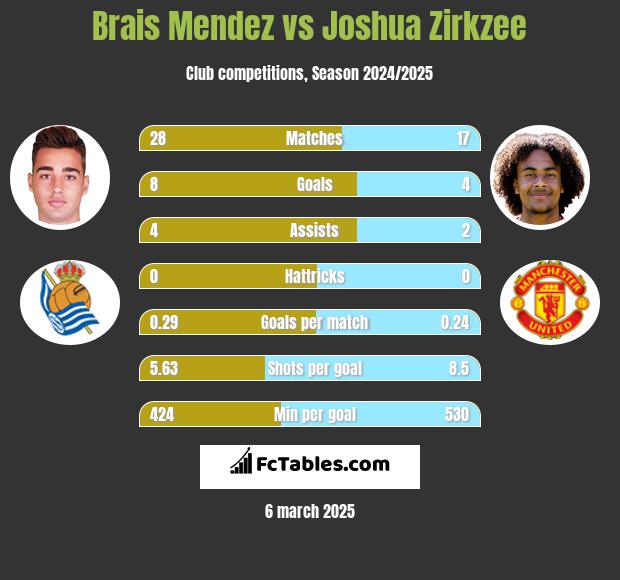 Brais Mendez vs Joshua Zirkzee h2h player stats