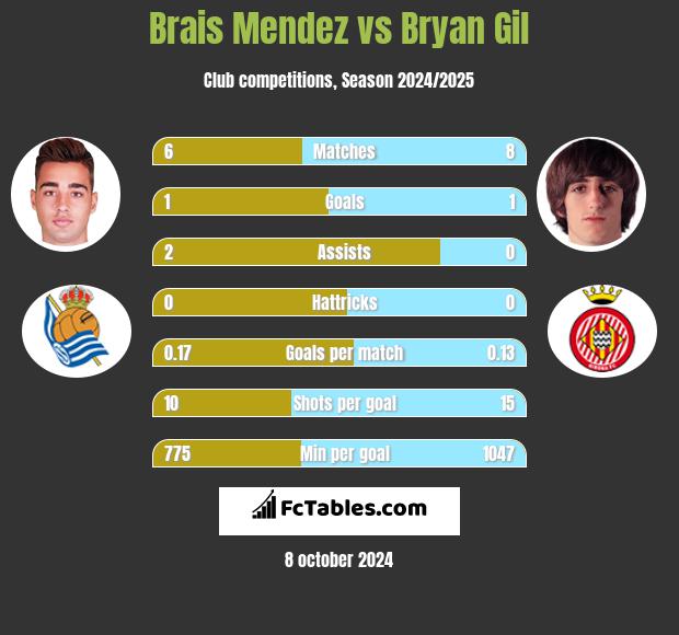 Brais Mendez vs Bryan Gil h2h player stats