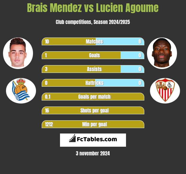 Brais Mendez vs Lucien Agoume h2h player stats