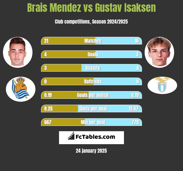 Brais Mendez vs Gustav Isaksen h2h player stats