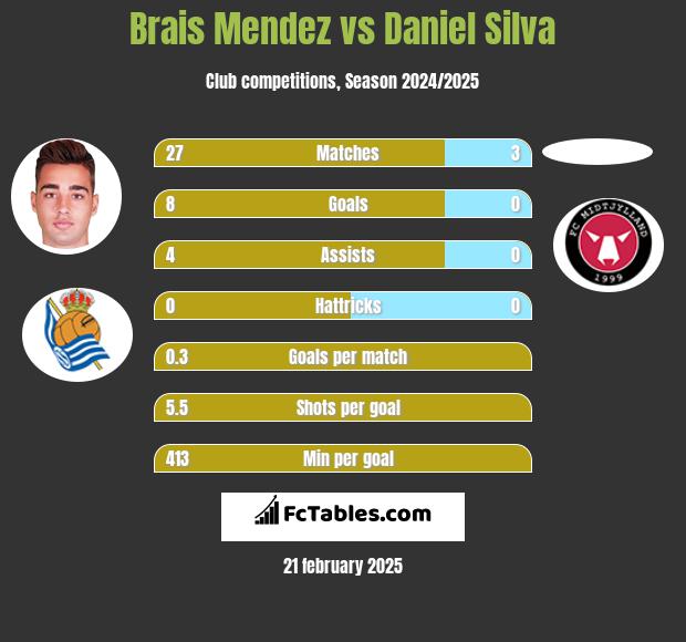 Brais Mendez vs Daniel Silva h2h player stats