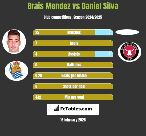 Brais Mendez vs Daniel Silva h2h player stats