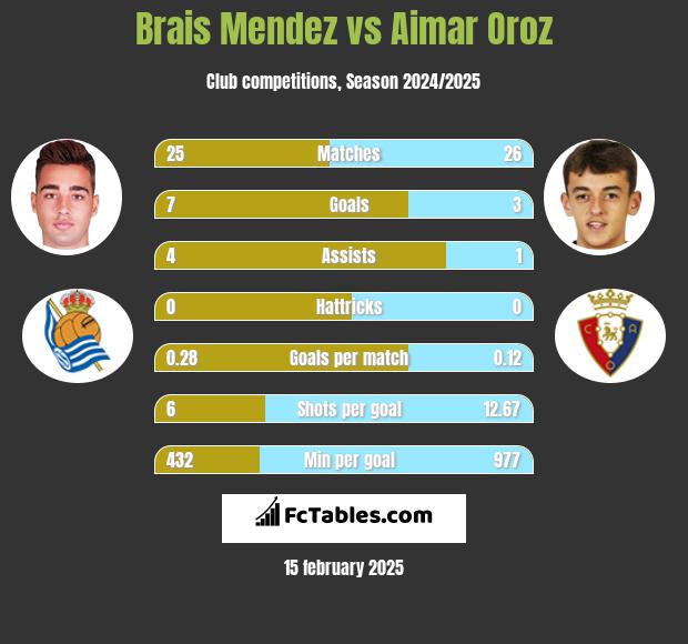 Brais Mendez vs Aimar Oroz h2h player stats