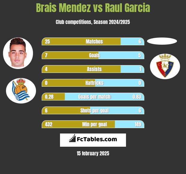 Brais Mendez vs Raul Garcia h2h player stats