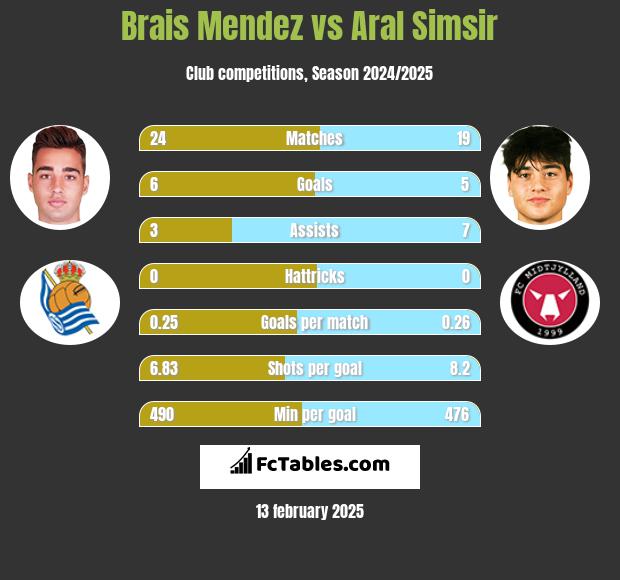 Brais Mendez vs Aral Simsir h2h player stats