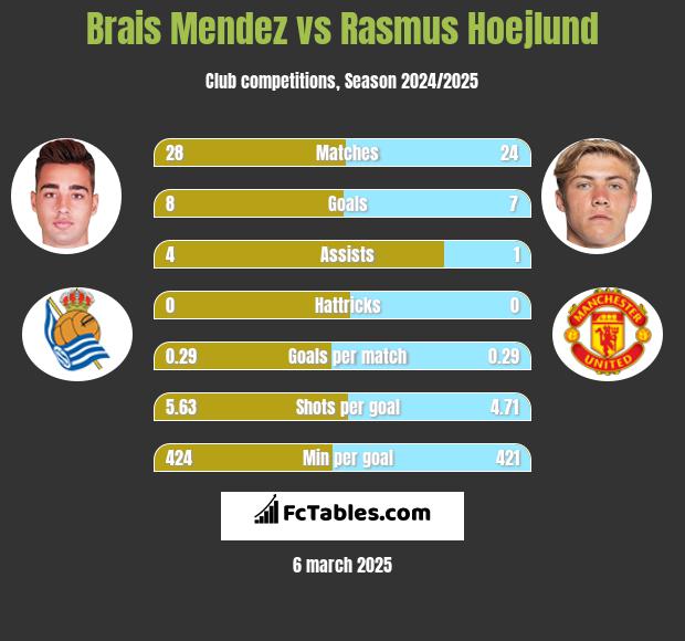 Brais Mendez vs Rasmus Hoejlund h2h player stats