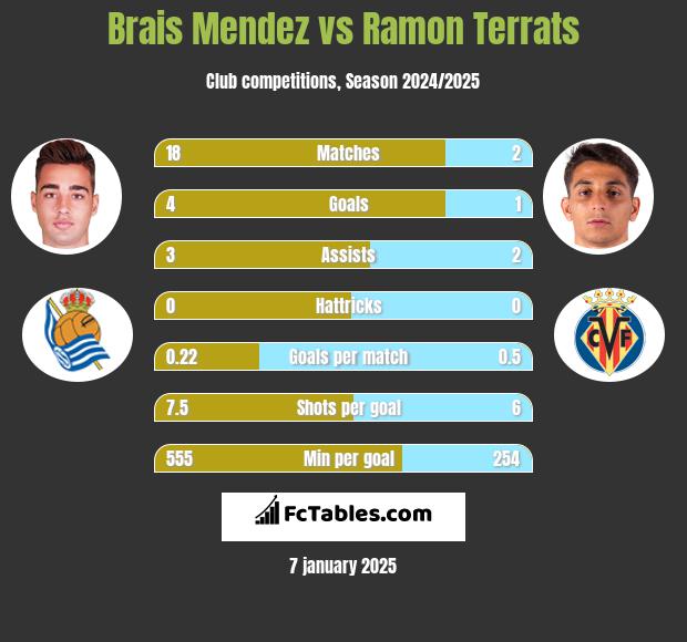 Brais Mendez vs Ramon Terrats h2h player stats