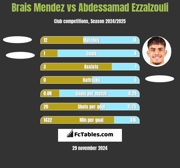 Brais Mendez vs Abdessamad Ezzalzouli h2h player stats