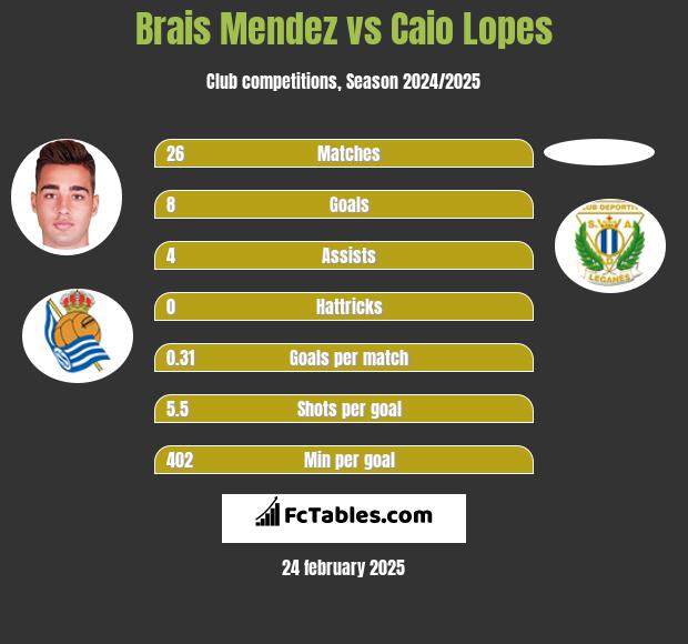 Brais Mendez vs Caio Lopes h2h player stats