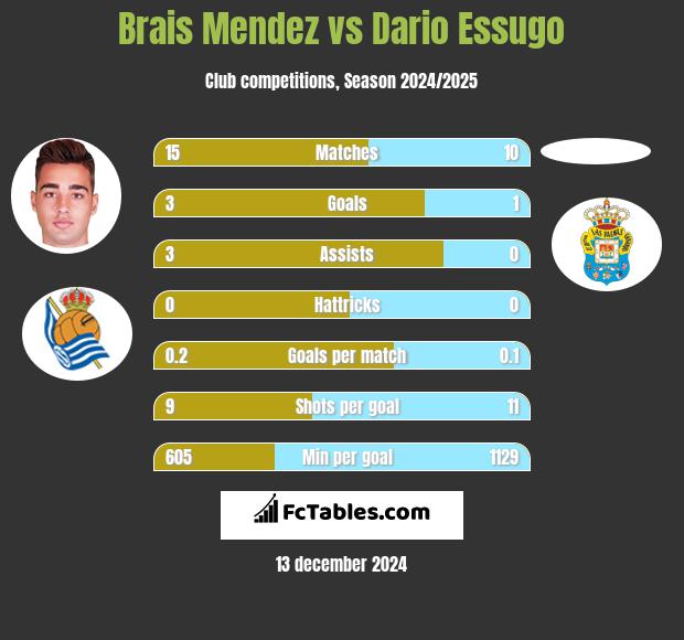 Brais Mendez vs Dario Essugo h2h player stats