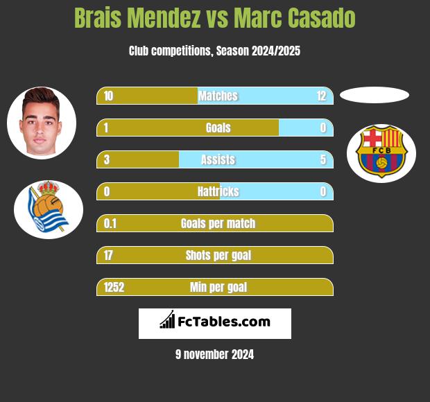 Brais Mendez vs Marc Casado h2h player stats