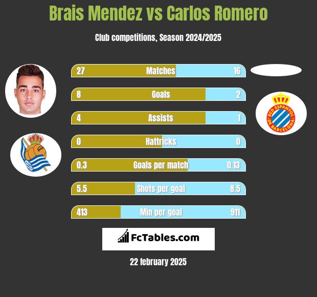 Brais Mendez vs Carlos Romero h2h player stats